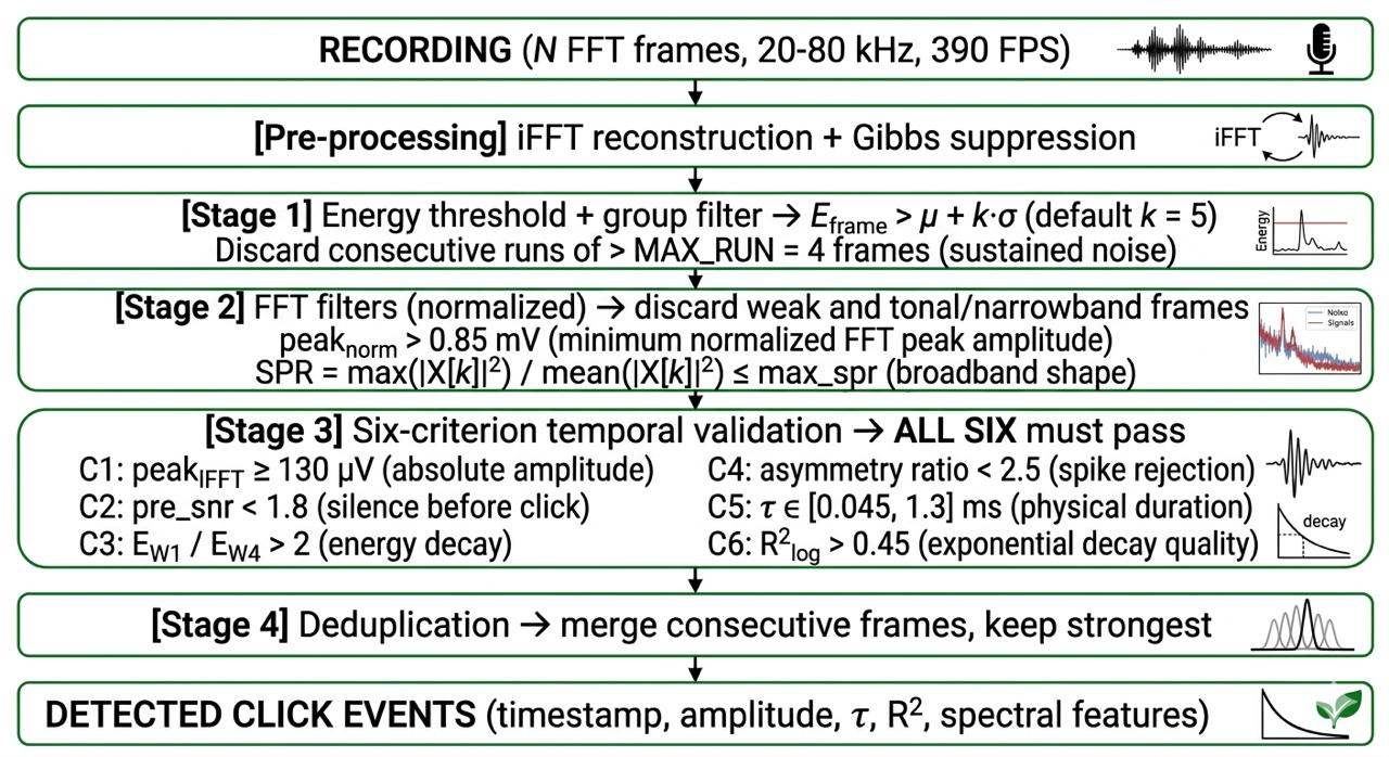Automatic Click Detection Algorithm