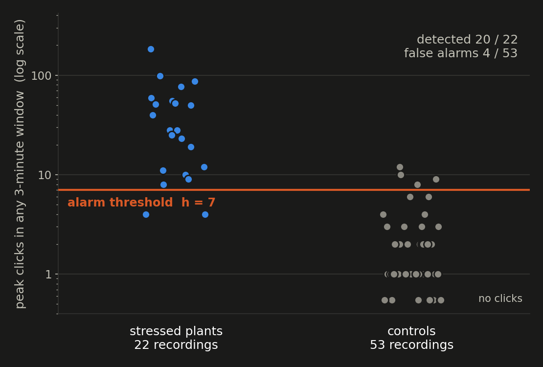 Automatic stress detection against its calibrated threshold