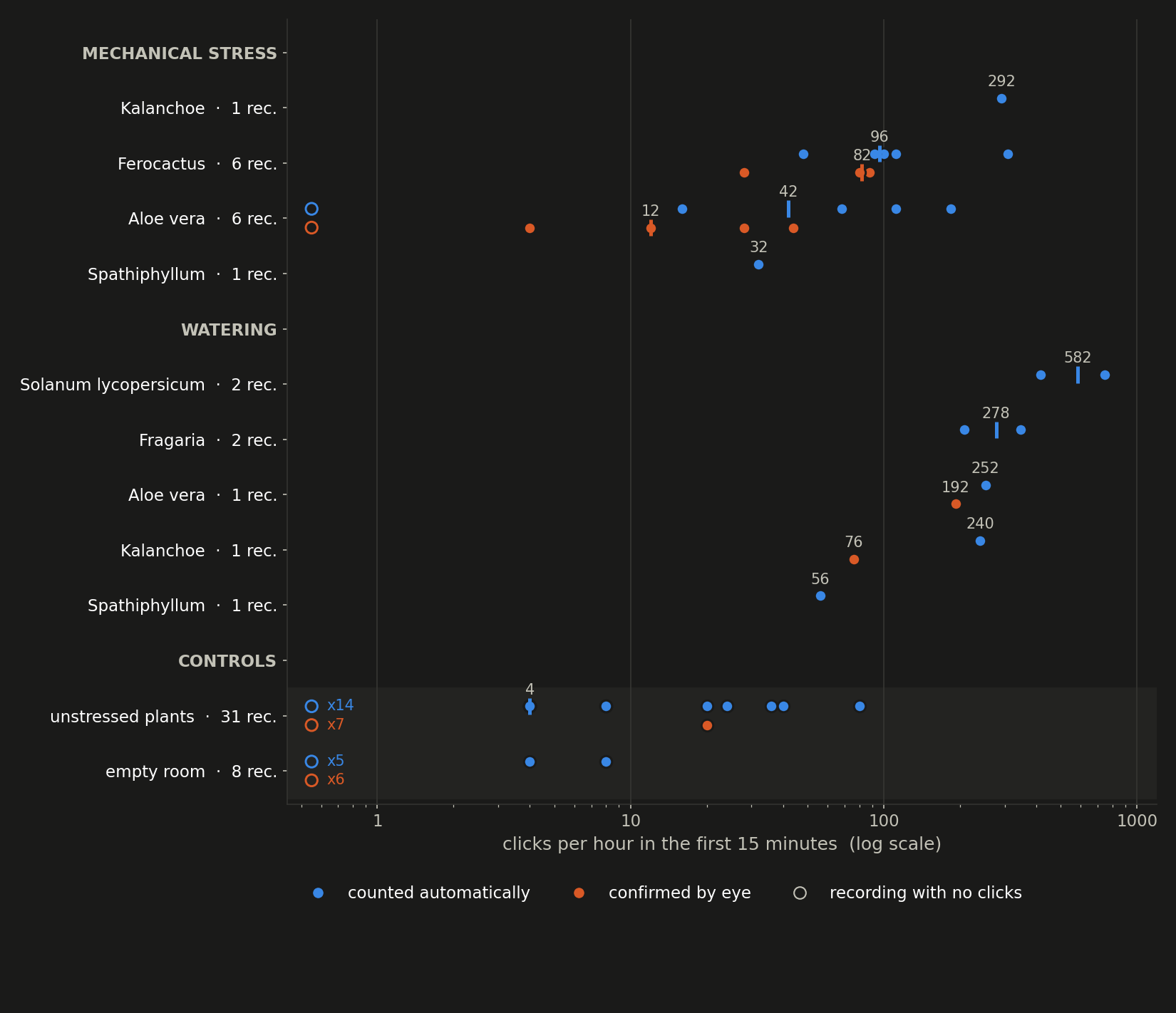 Click rate per recording, by species, against both controls