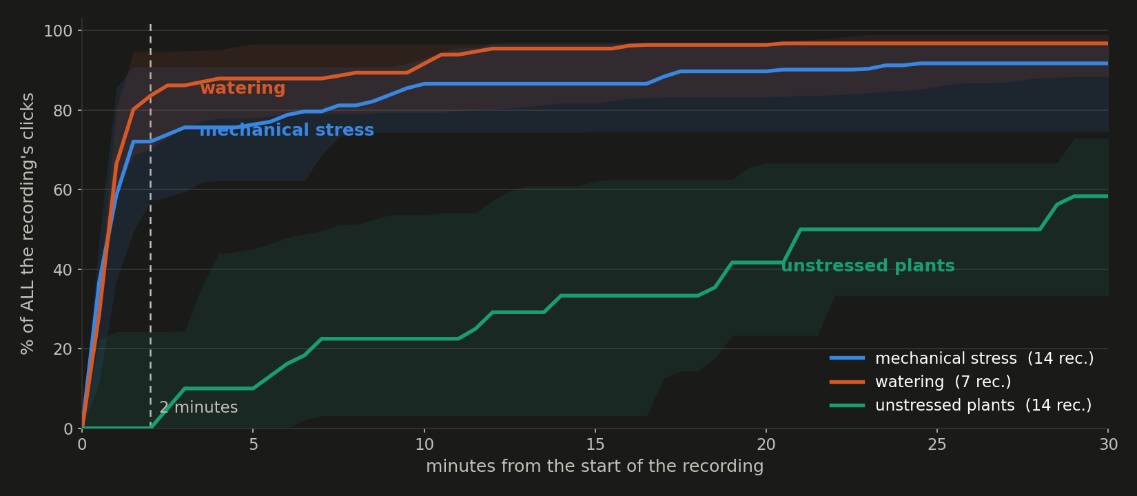 Cumulative arrival of clicks within a recording
