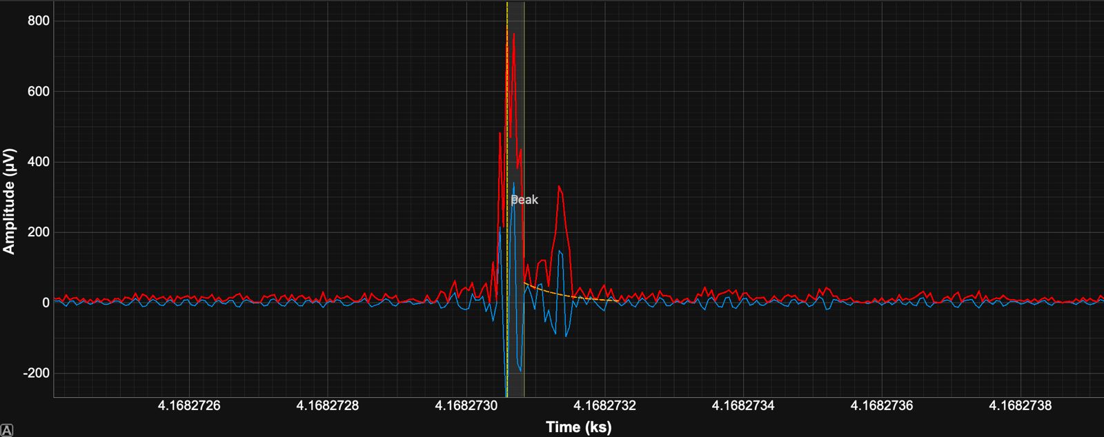 Envelope and Decay Analysis