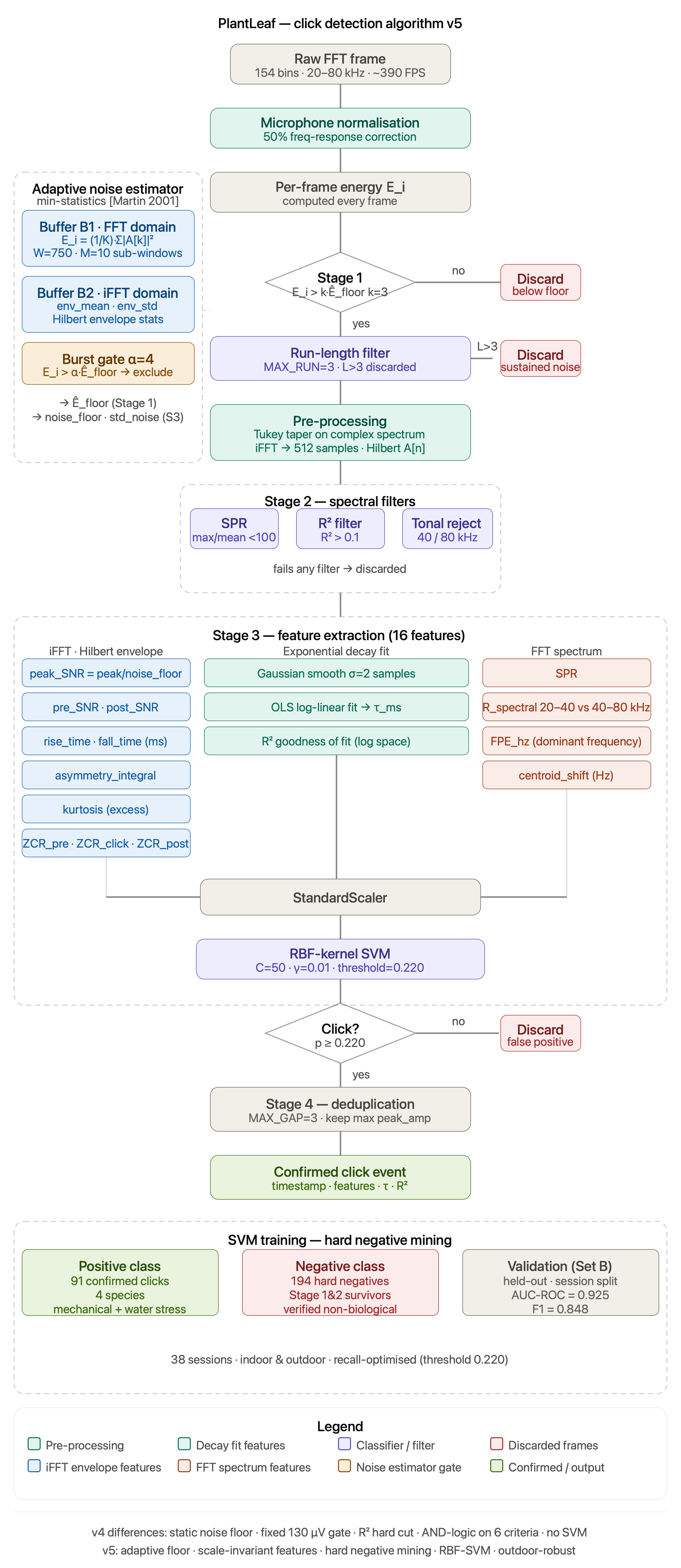 Automatic Click Detection Algorithm v5 flowchart