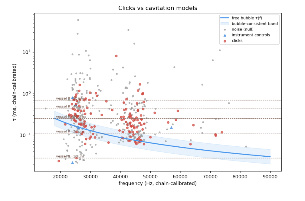 Clicks vs cavitation models — frequency vs decay time
